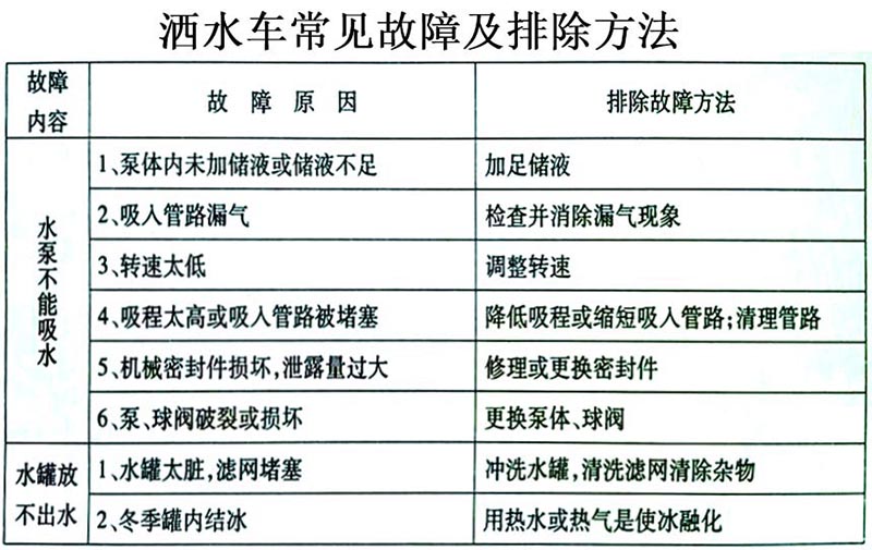 國六東風天錦13方灑水車常見故障排除操作示意圖