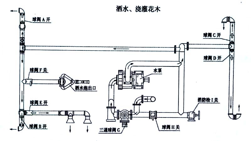 國六東風天錦13方灑水車噴灑、澆灌操作示意圖